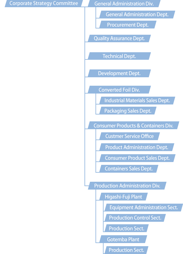 Organization Chart
